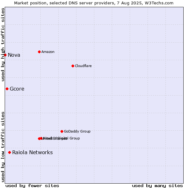 Market position of Raiola Networks vs. Gcore vs. Nova