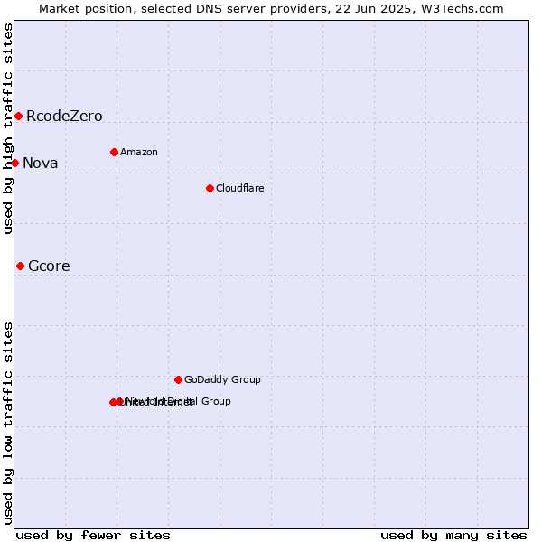 Market position of Gcore vs. RcodeZero vs. Nova