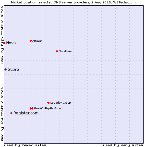 Market position of Register.com vs. Gcore vs. Nova