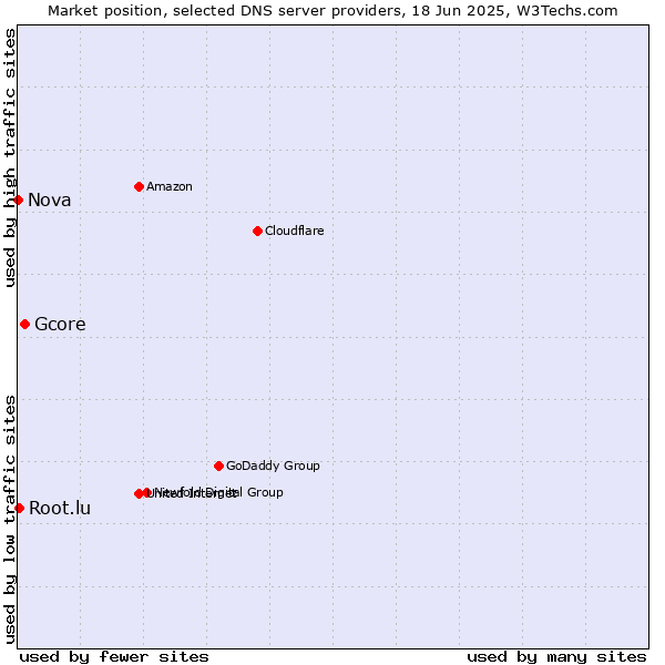 Market position of Gcore vs. Root.lu vs. Nova