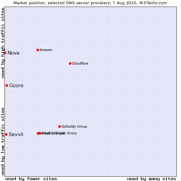 Market position of Gcore vs. Savvii vs. Nova