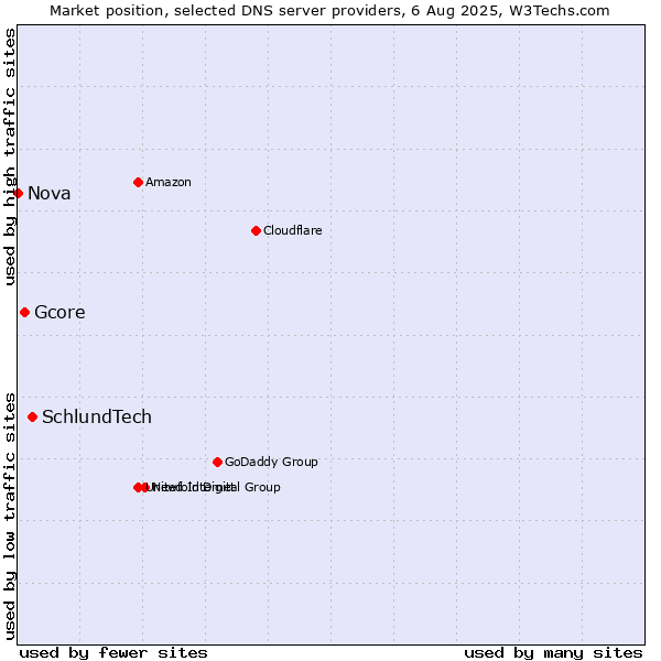 Market position of SchlundTech vs. Gcore vs. Nova