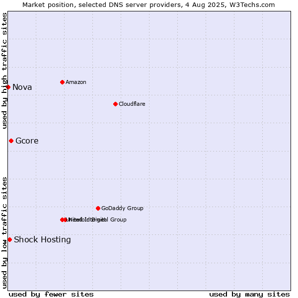 Market position of Gcore vs. Shock Hosting vs. Nova