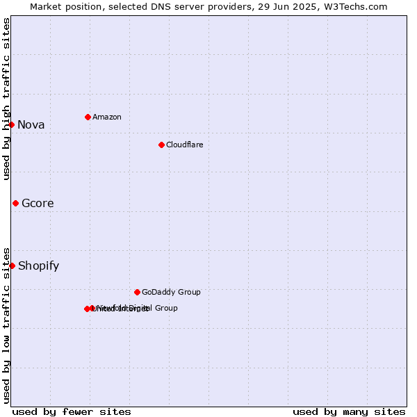 Market position of Gcore vs. Shopify vs. Nova