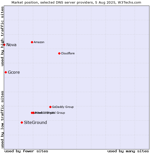 Market position of SiteGround vs. Gcore vs. Nova