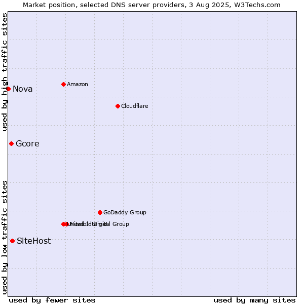 Market position of SiteHost vs. Gcore vs. Nova
