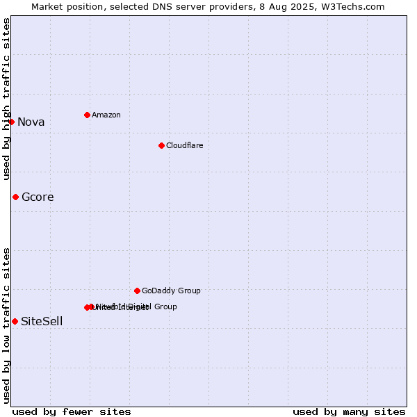 Market position of Gcore vs. SiteSell vs. Nova