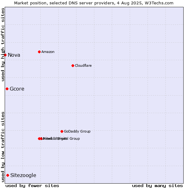 Market position of Sitezoogle vs. Gcore vs. Nova
