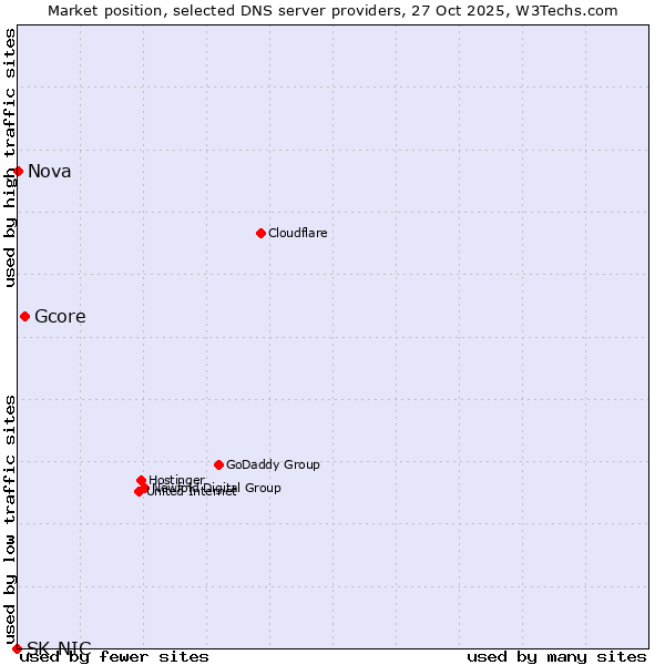 Market position of Gcore vs. Nova vs. SK-NIC