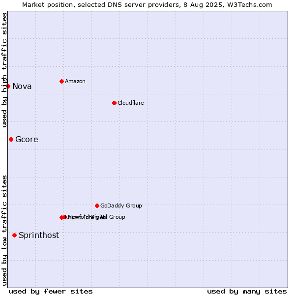 Market position of Sprinthost vs. Gcore vs. Nova