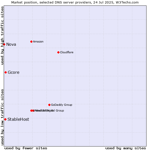 Market position of Gcore vs. StableHost vs. Nova