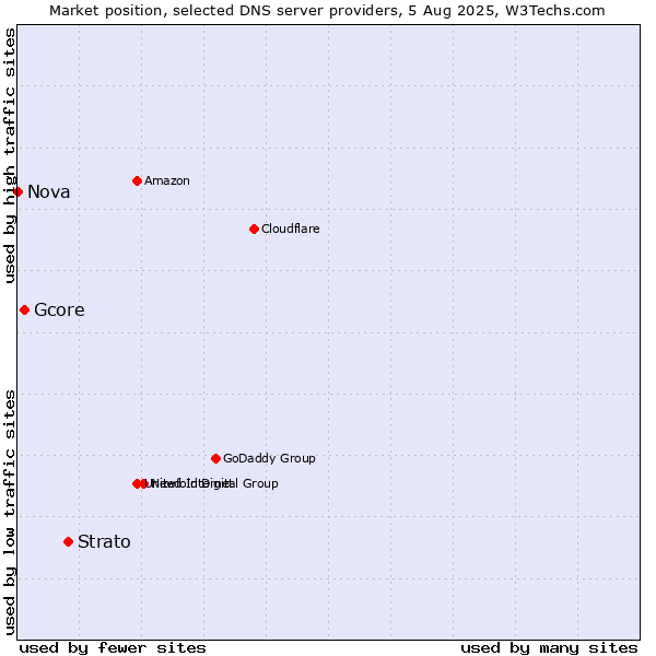 Market position of Strato vs. Gcore vs. Nova