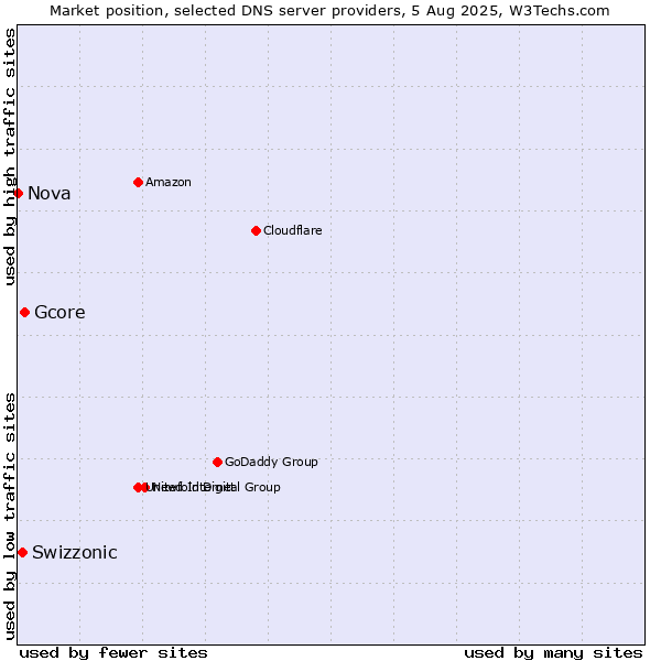 Market position of Gcore vs. Swizzonic vs. Nova
