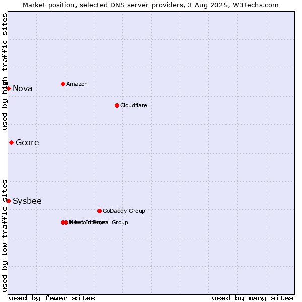 Market position of Gcore vs. Nova vs. Sysbee