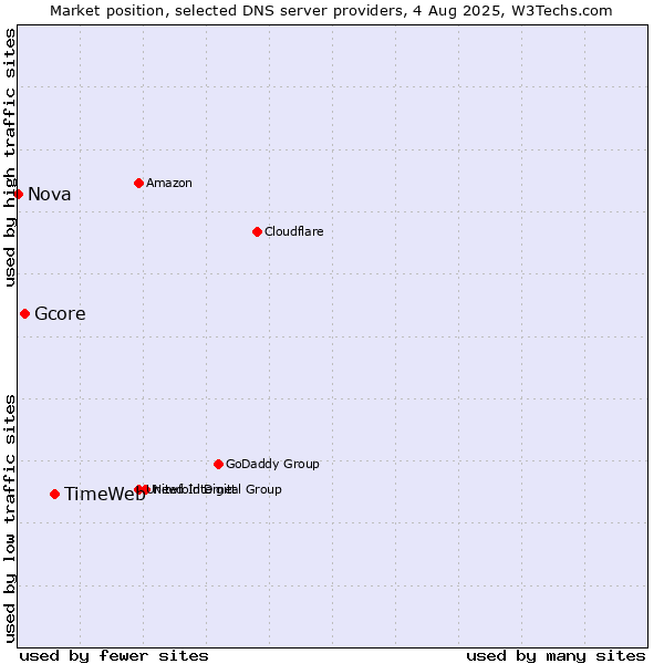Market position of TimeWeb vs. Gcore vs. Nova
