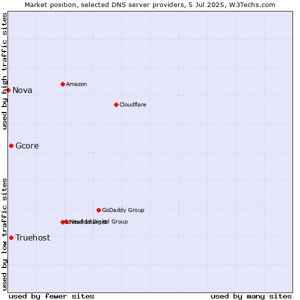 Market position of Truehost vs. Gcore vs. Nova
