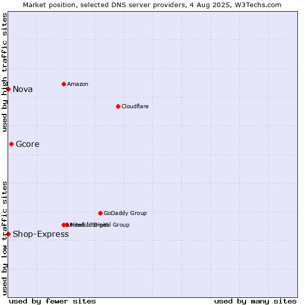 Market position of Gcore vs. Nova vs. Shop-Express