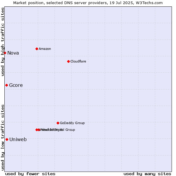 Market position of Uniweb vs. Gcore vs. Nova