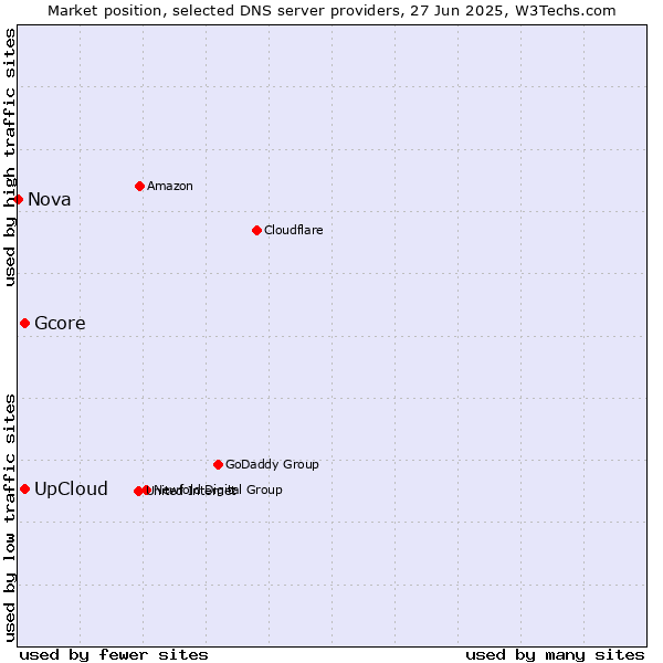 Market position of UpCloud vs. Gcore vs. Nova