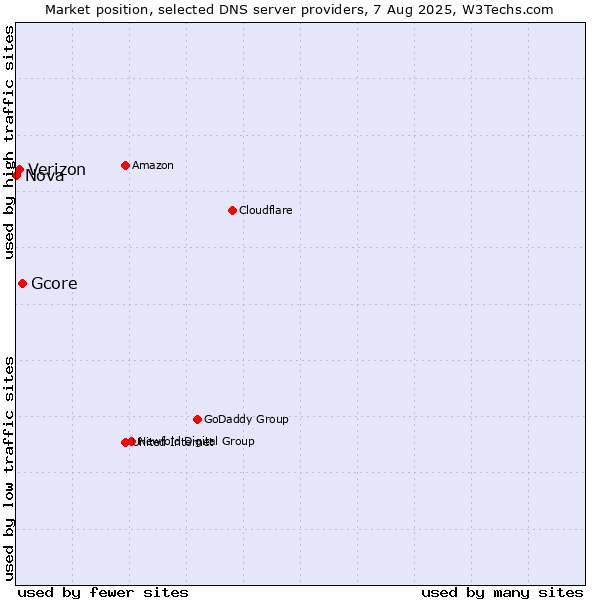 Market position of Gcore vs. Verizon vs. Nova