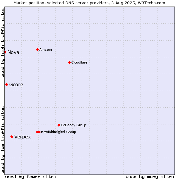Market position of Verpex vs. Gcore vs. Nova