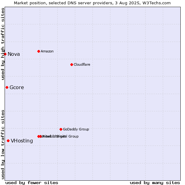 Market position of VHosting vs. Gcore vs. Nova