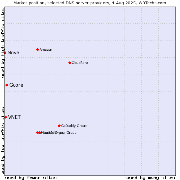 Market position of Gcore vs. VNET vs. Nova