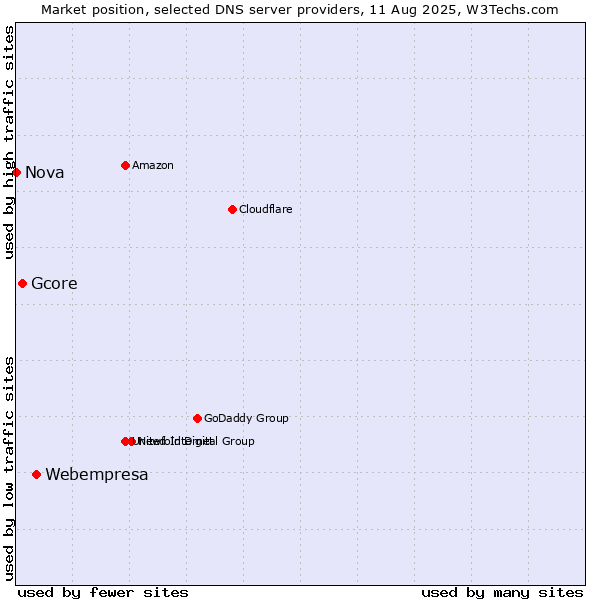 Market position of Webempresa vs. Gcore vs. Nova