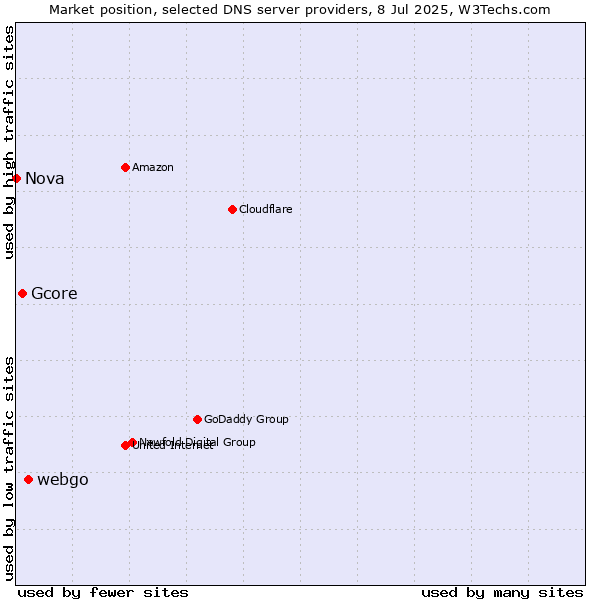 Market position of webgo vs. Gcore vs. Nova
