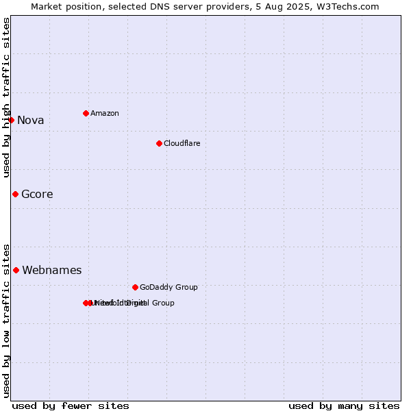 Market position of Webnames vs. Gcore vs. Nova