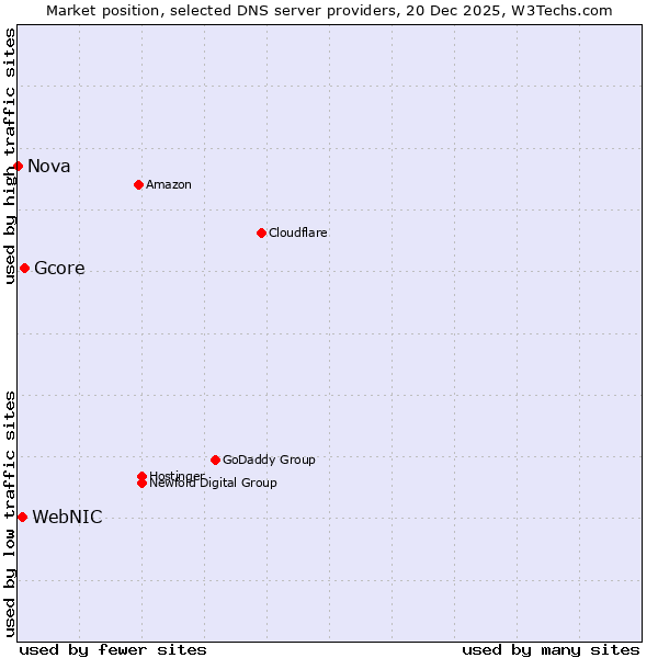 Market position of Gcore vs. WebNIC vs. Nova