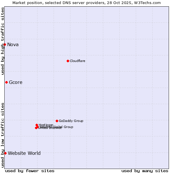 Market position of Gcore vs. Website World vs. Nova