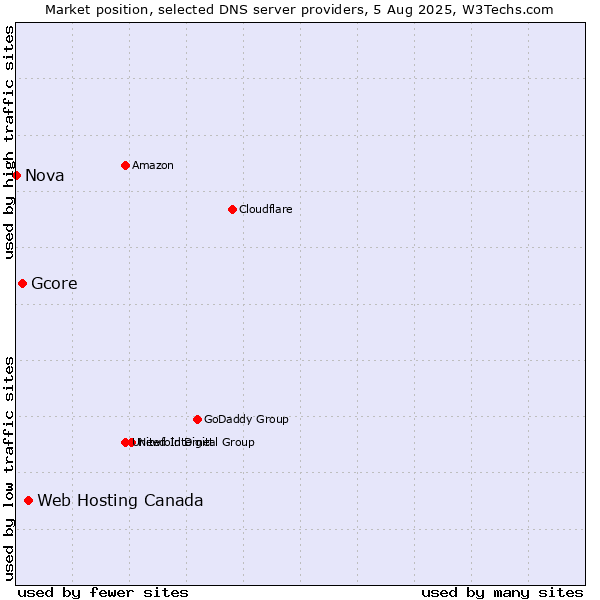 Market position of Web Hosting Canada vs. Gcore vs. Nova