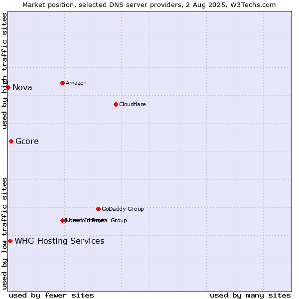 Market position of Gcore vs. WHG Hosting Services vs. Nova