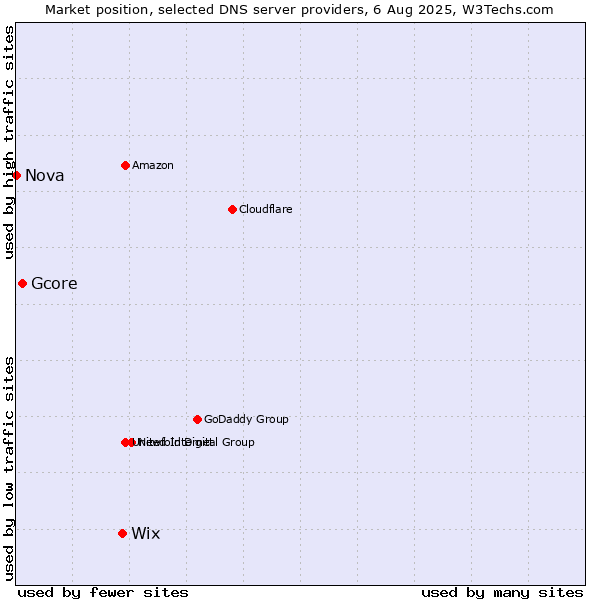 Market position of Wix vs. Gcore vs. Nova