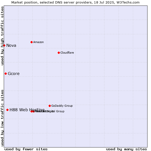 Market position of H88 Web Hosting vs. Gcore vs. Nova