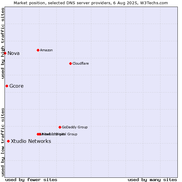 Market position of Xtudio Networks vs. Gcore vs. Nova