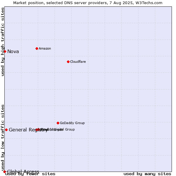 Market position of General Registry vs. Nova vs. Global Access