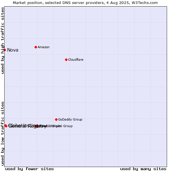 Market position of General Registry vs. GlobeHosting vs. Nova