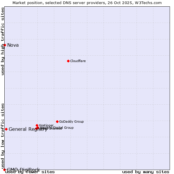 Market position of General Registry vs. Nova vs. GMO DigiRock