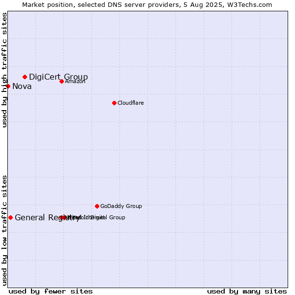 Market position of DigiCert Group vs. General Registry vs. Nova