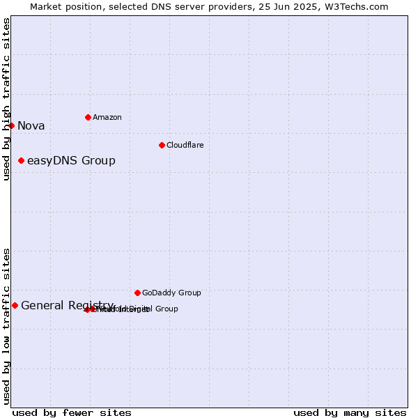 Market position of easyDNS Group vs. General Registry vs. Nova
