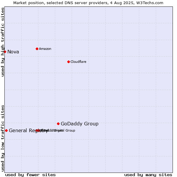 Market position of GoDaddy Group vs. General Registry vs. Nova