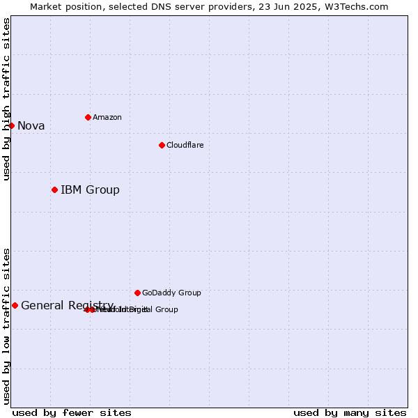 Market position of IBM Group vs. General Registry vs. Nova