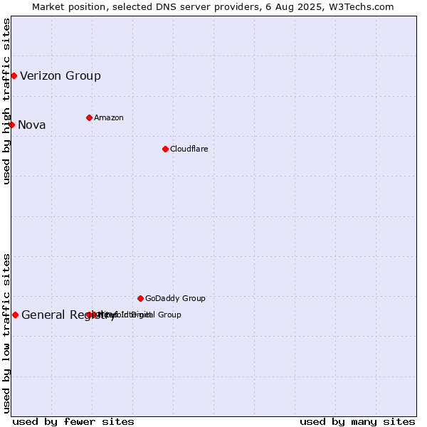 Market position of General Registry vs. Verizon Group vs. Nova