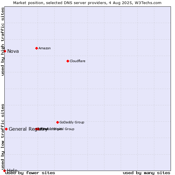 Market position of General Registry vs. Nova vs. Help