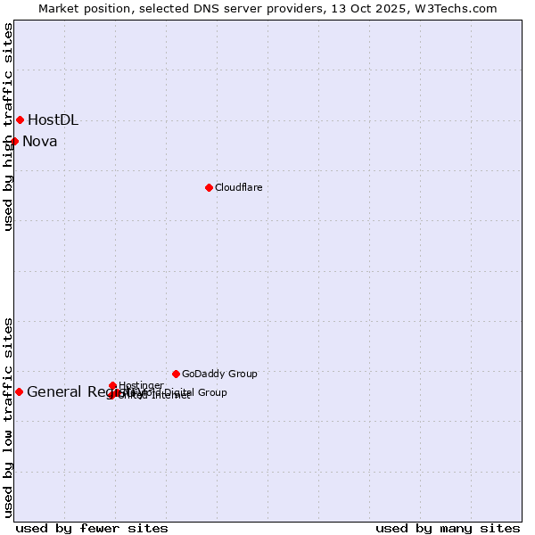 Market position of HostDL vs. General Registry vs. Nova