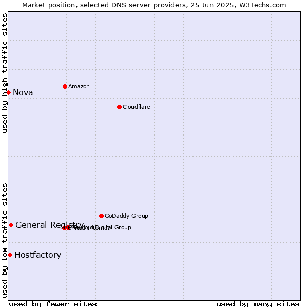Market position of General Registry vs. Hostfactory vs. Nova