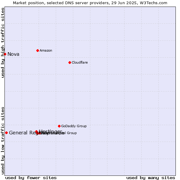 Market position of Hostinger vs. General Registry vs. Nova