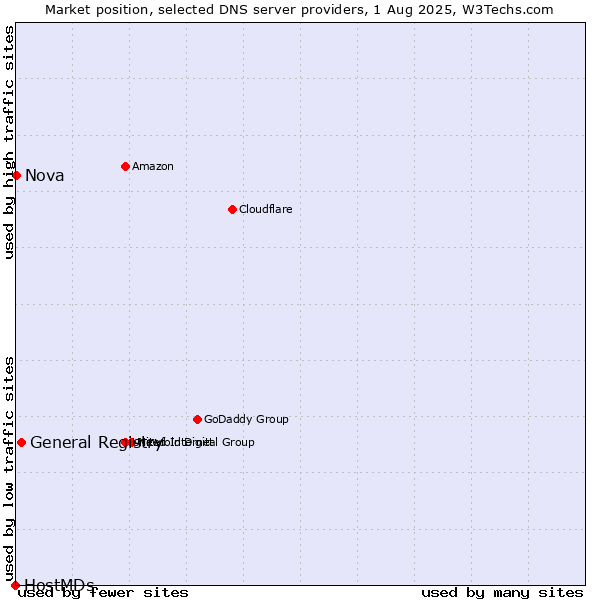 Market position of General Registry vs. Nova vs. HostMDs